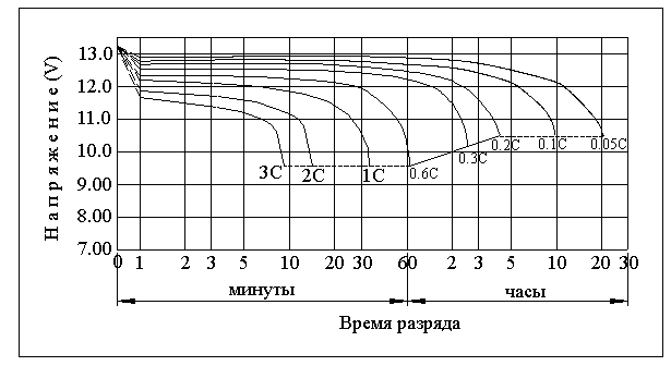 Особенности и правила зарядки AGM аккумуляторов