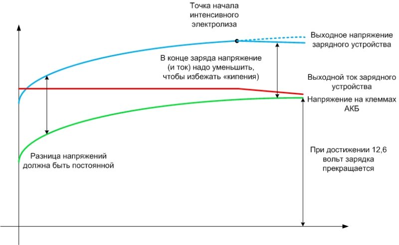 Особенности и правила зарядки AGM аккумуляторов