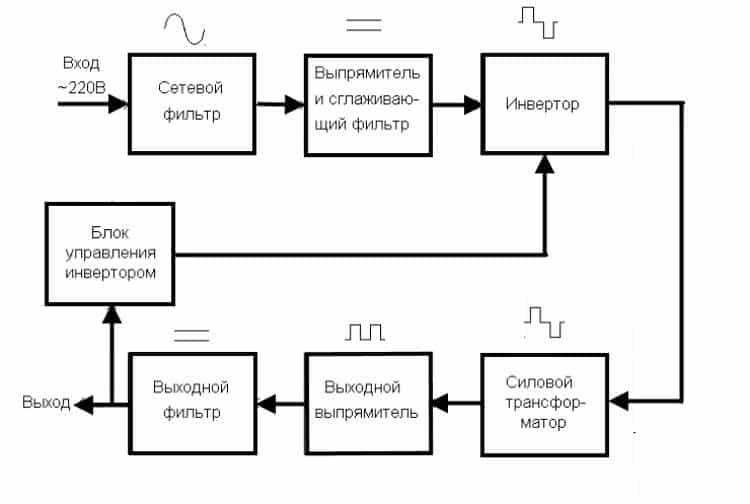 Блок питания — описание видов, характеристики и применение