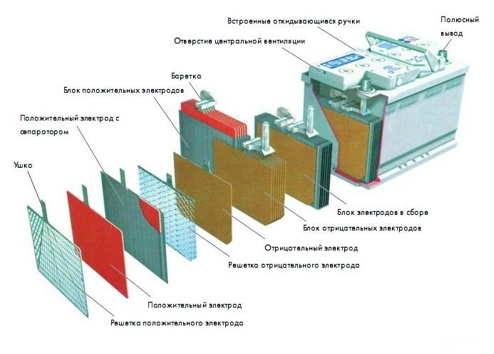 Как зарядить необслуживаемый аккумулятор автомобиля