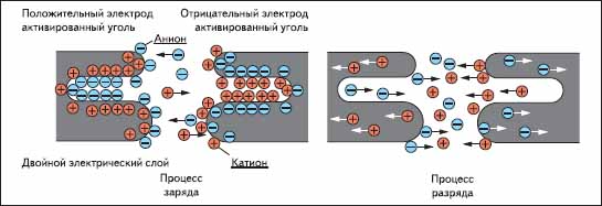 Суперконденсатор вместо аккумулятора на автомобиль