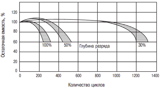 Как часто нужно менять аккумулятор в автомобиле