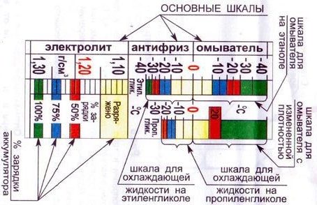 Для каких измерений нужен ареометр