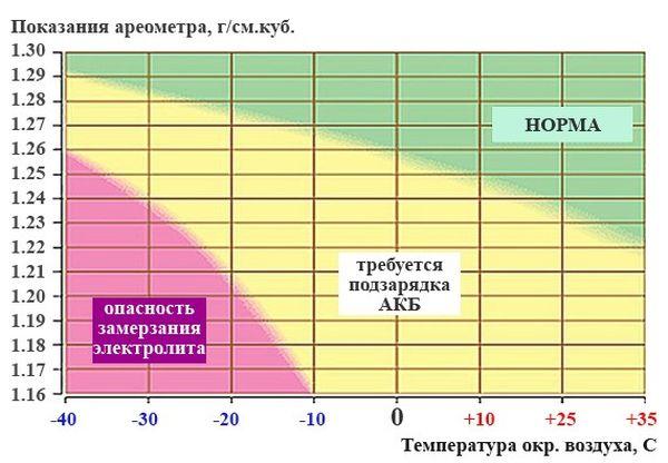 Падает напряжение на аккумуляторе