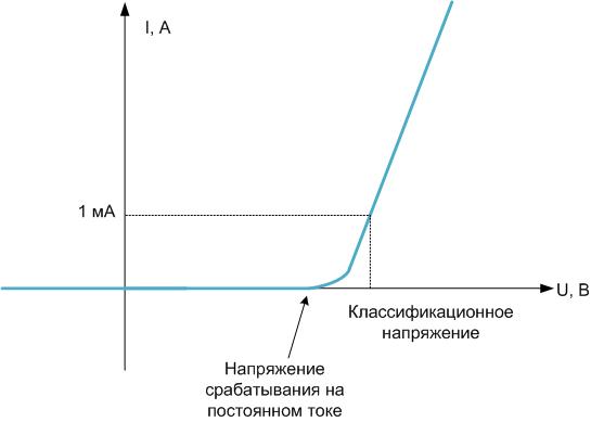 Что такое варистор - описание и принцип работы