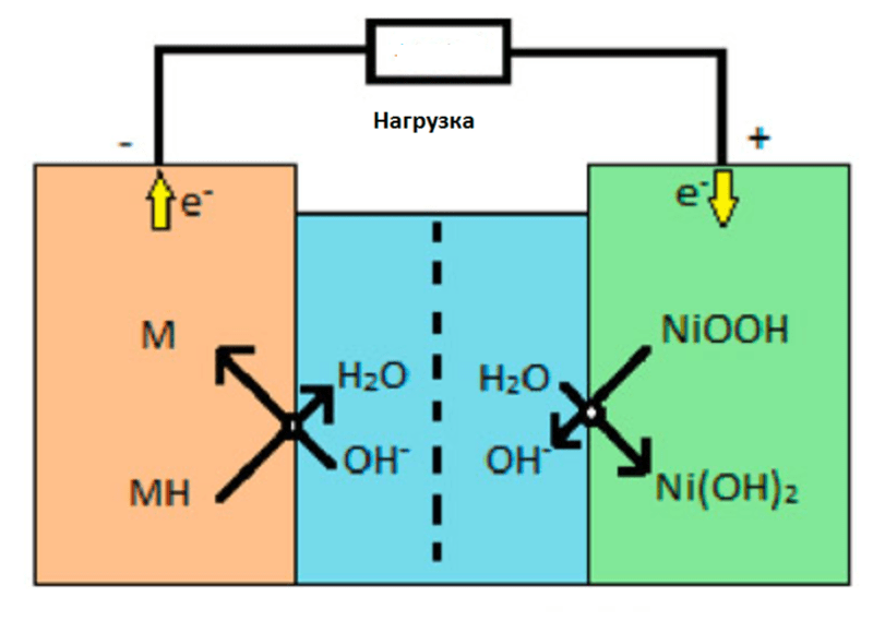 Чем отличаются Ni-Cd, Ni-Mh, Li-ion - какой аккумулятор лучше выбрать