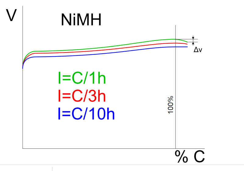 Чем отличаются Ni-Cd, Ni-Mh, Li-ion - какой аккумулятор лучше выбрать